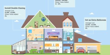 6 Home Improvements to Increase Your Home's Value | Infographic