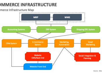 E-Commerce Infrastructure PowerPoint and Google Slides Template - PPT ...